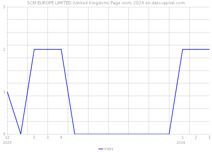 SCM EUROPE LIMITED (United Kingdom) Page visits 2024 