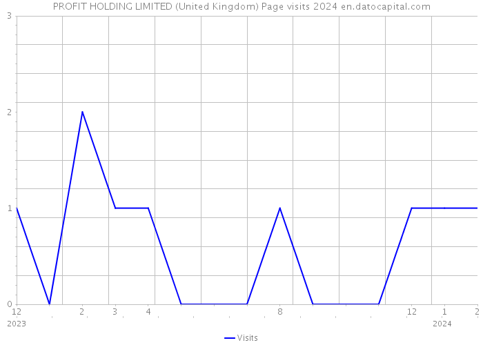 PROFIT HOLDING LIMITED (United Kingdom) Page visits 2024 