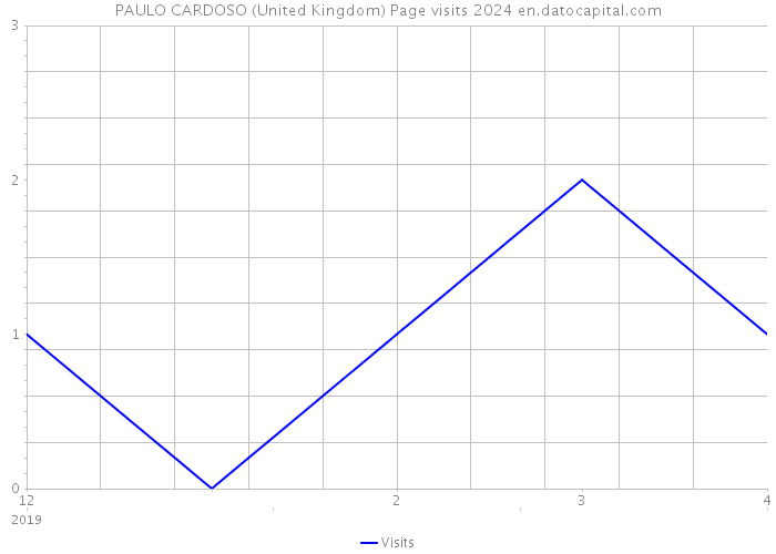 PAULO CARDOSO (United Kingdom) Page visits 2024 