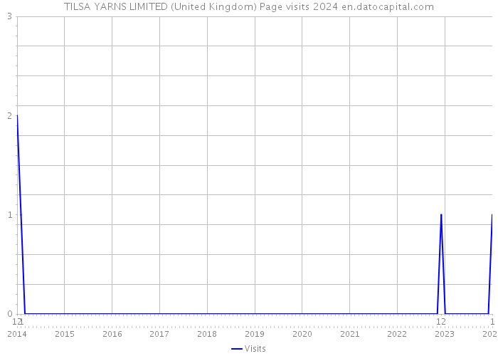 TILSA YARNS LIMITED (United Kingdom) Page visits 2024 