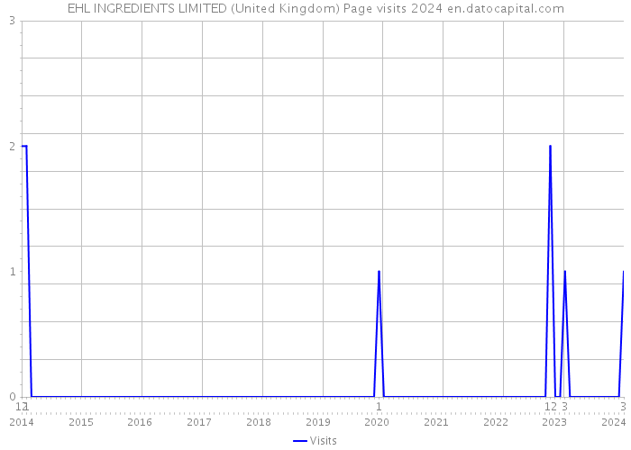 EHL INGREDIENTS LIMITED (United Kingdom) Page visits 2024 