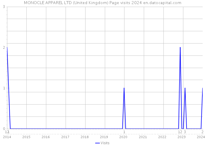 MONOCLE APPAREL LTD (United Kingdom) Page visits 2024 