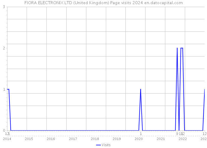 FIORA ELECTRONIX LTD (United Kingdom) Page visits 2024 