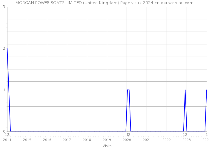 MORGAN POWER BOATS LIMITED (United Kingdom) Page visits 2024 