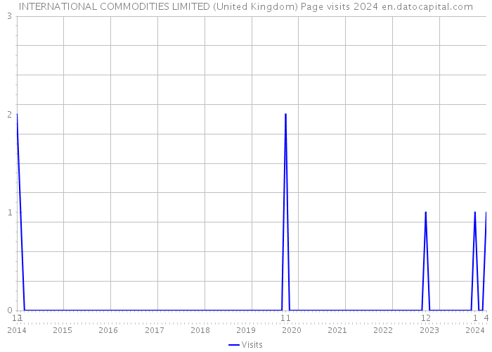 INTERNATIONAL COMMODITIES LIMITED (United Kingdom) Page visits 2024 