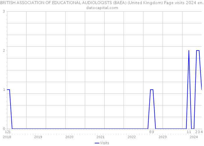 BRITISH ASSOCIATION OF EDUCATIONAL AUDIOLOGISTS (BAEA) (United Kingdom) Page visits 2024 