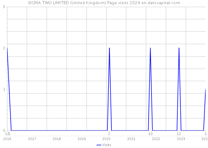 SIGMA TWO LIMITED (United Kingdom) Page visits 2024 