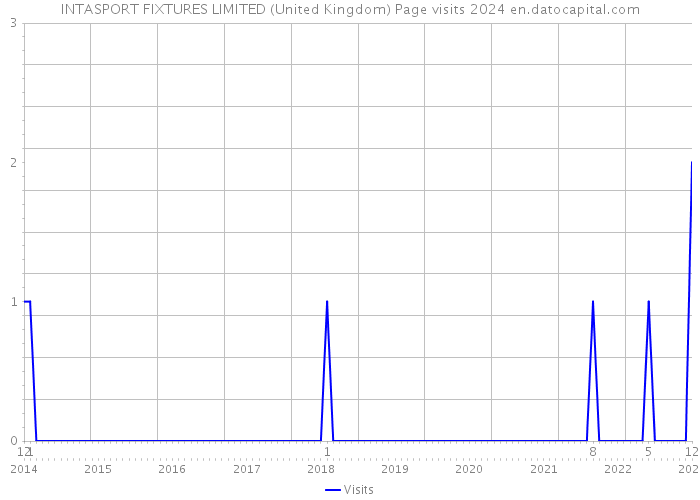 INTASPORT FIXTURES LIMITED (United Kingdom) Page visits 2024 