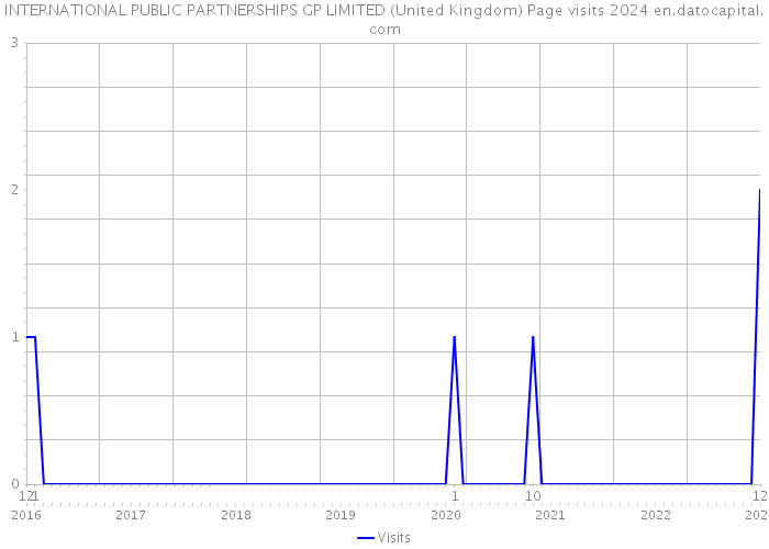 INTERNATIONAL PUBLIC PARTNERSHIPS GP LIMITED (United Kingdom) Page visits 2024 