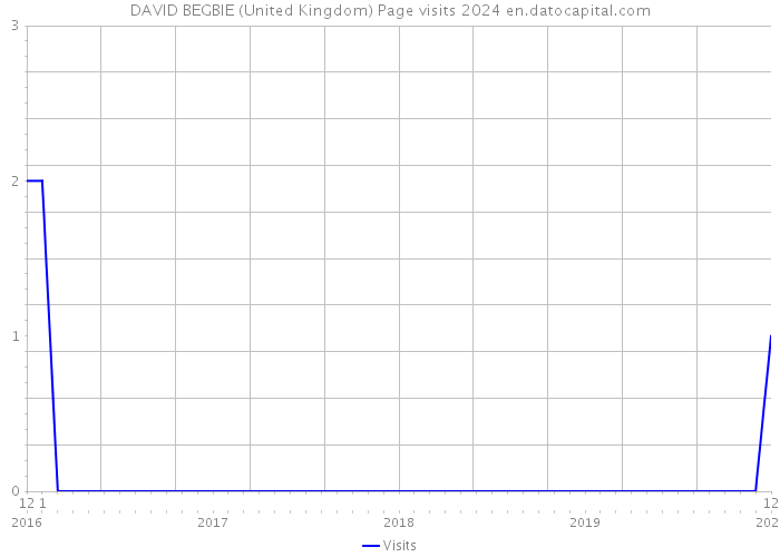 DAVID BEGBIE (United Kingdom) Page visits 2024 