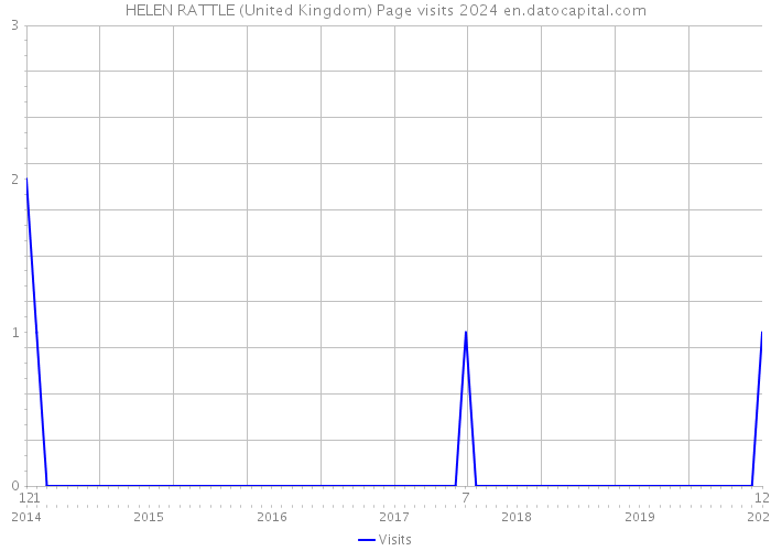 HELEN RATTLE (United Kingdom) Page visits 2024 