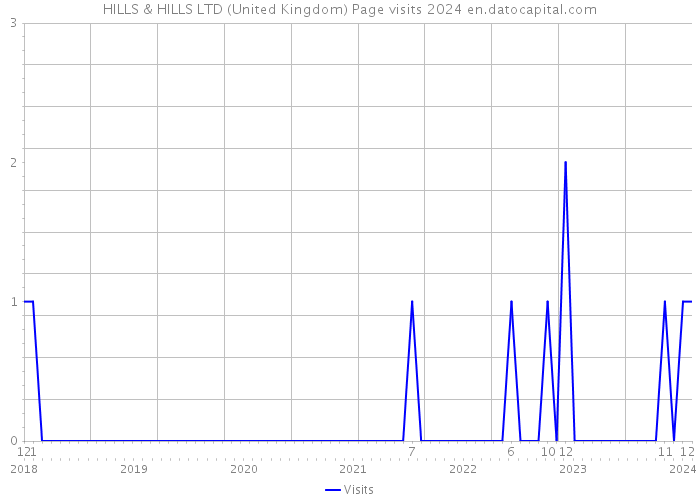 HILLS & HILLS LTD (United Kingdom) Page visits 2024 