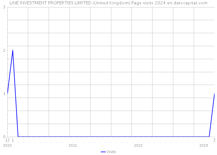 LINE INVESTMENT PROPERTIES LIMITED (United Kingdom) Page visits 2024 