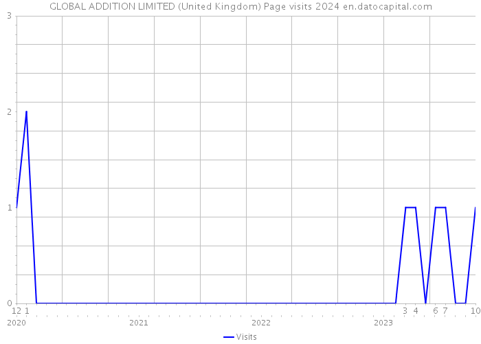 GLOBAL ADDITION LIMITED (United Kingdom) Page visits 2024 