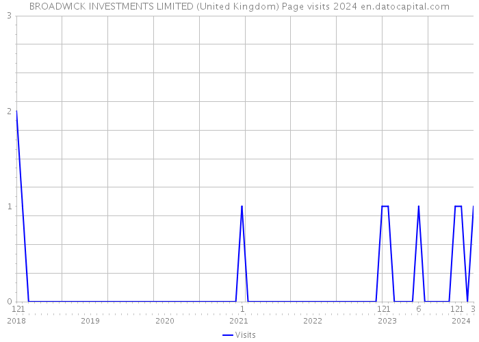 BROADWICK INVESTMENTS LIMITED (United Kingdom) Page visits 2024 