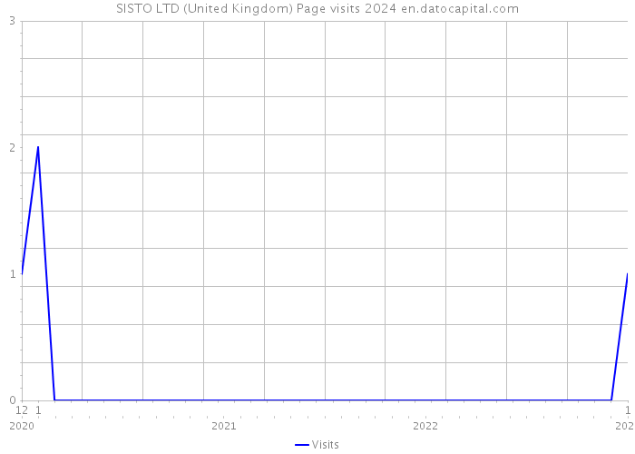 SISTO LTD (United Kingdom) Page visits 2024 