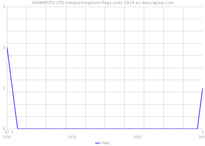SARMIENTO LTD (United Kingdom) Page visits 2024 