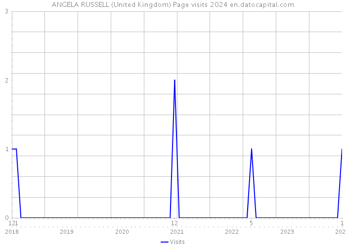 ANGELA RUSSELL (United Kingdom) Page visits 2024 