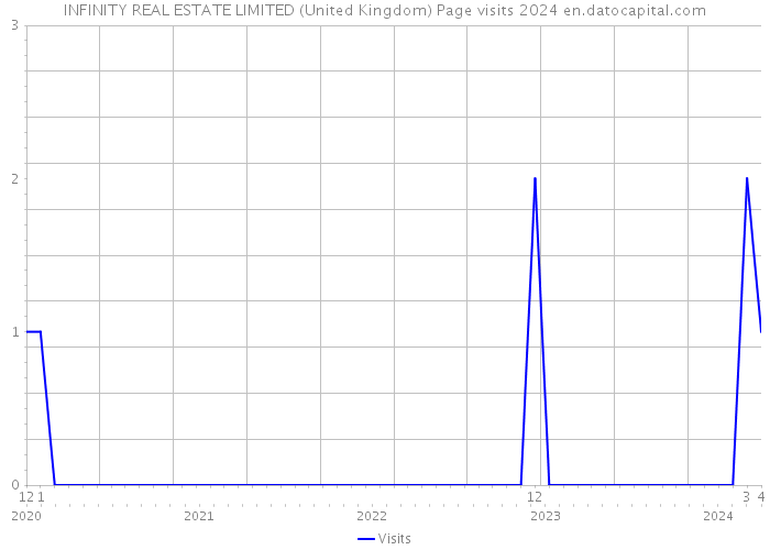 INFINITY REAL ESTATE LIMITED (United Kingdom) Page visits 2024 