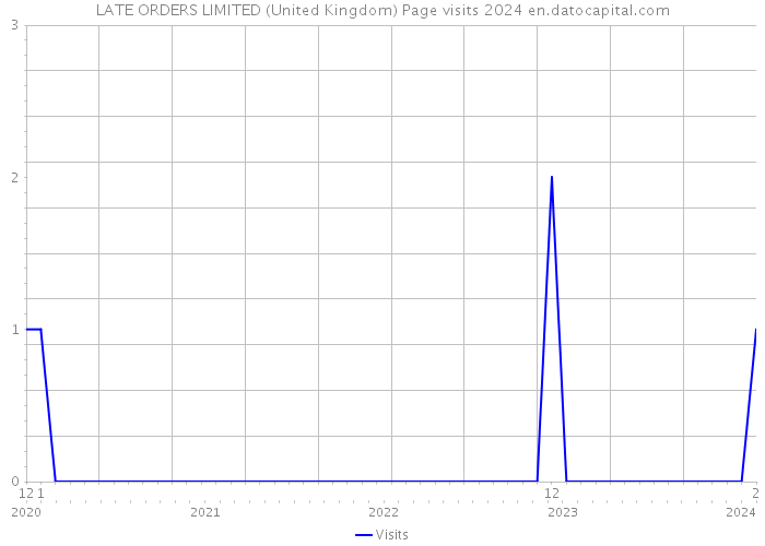 LATE ORDERS LIMITED (United Kingdom) Page visits 2024 