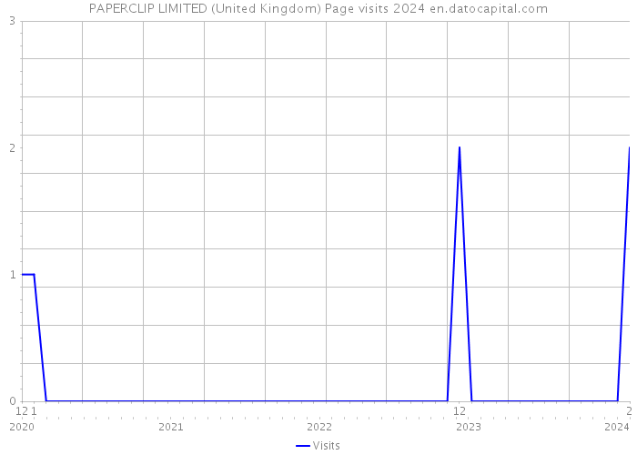 PAPERCLIP LIMITED (United Kingdom) Page visits 2024 