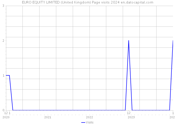 EURO EQUITY LIMITED (United Kingdom) Page visits 2024 