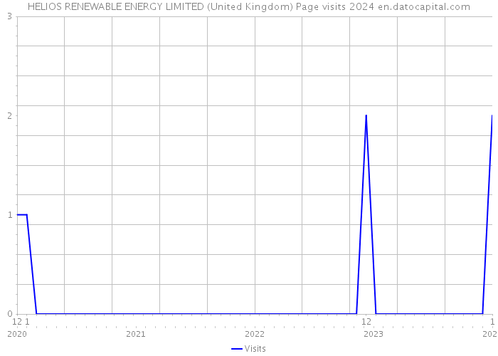 HELIOS RENEWABLE ENERGY LIMITED (United Kingdom) Page visits 2024 