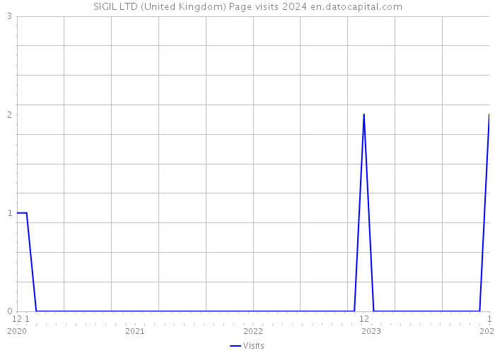 SIGIL LTD (United Kingdom) Page visits 2024 