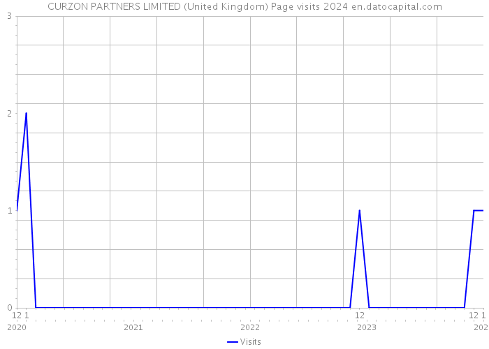 CURZON PARTNERS LIMITED (United Kingdom) Page visits 2024 