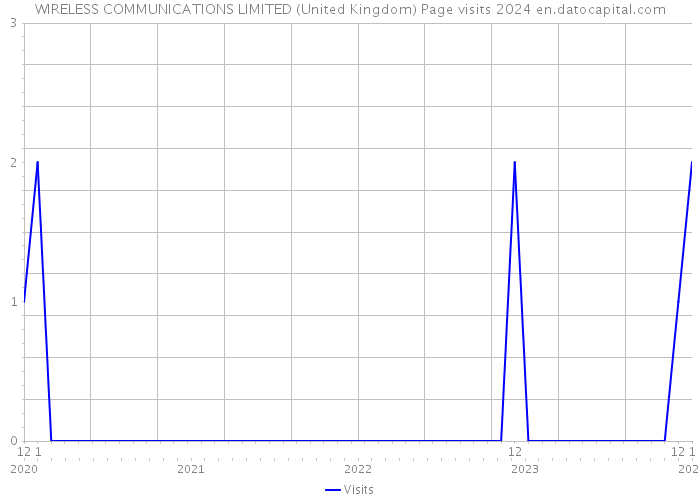 WIRELESS COMMUNICATIONS LIMITED (United Kingdom) Page visits 2024 