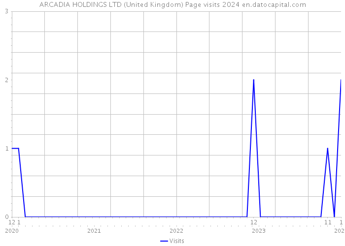 ARCADIA HOLDINGS LTD (United Kingdom) Page visits 2024 
