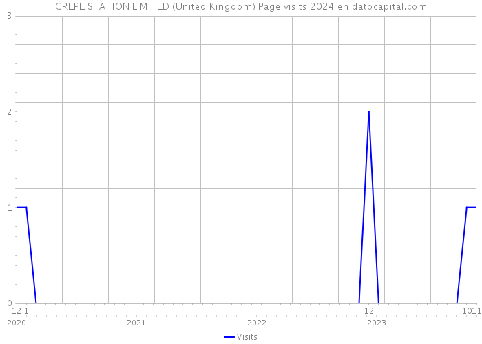 CREPE STATION LIMITED (United Kingdom) Page visits 2024 