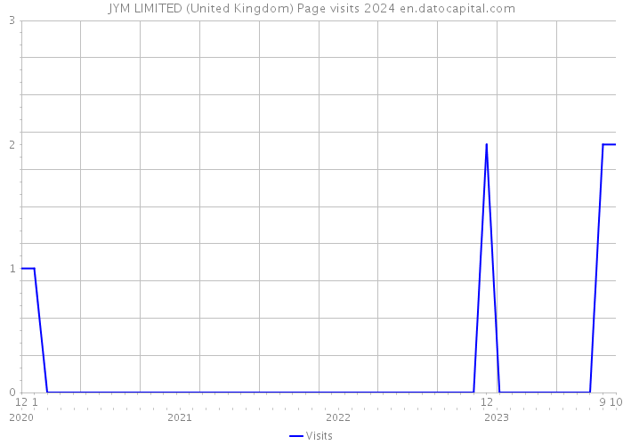 JYM LIMITED (United Kingdom) Page visits 2024 
