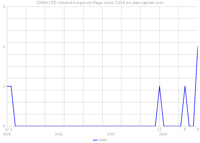 ZAMA LTD (United Kingdom) Page visits 2024 