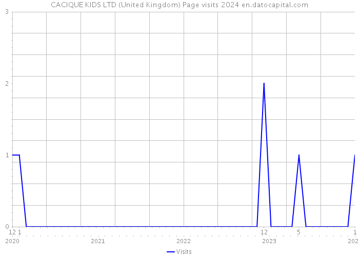 CACIQUE KIDS LTD (United Kingdom) Page visits 2024 