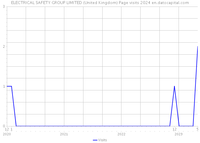 ELECTRICAL SAFETY GROUP LIMITED (United Kingdom) Page visits 2024 