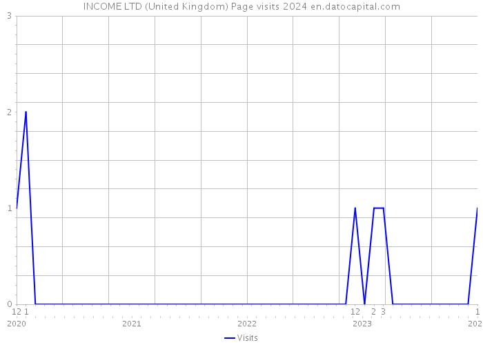 INCOME LTD (United Kingdom) Page visits 2024 