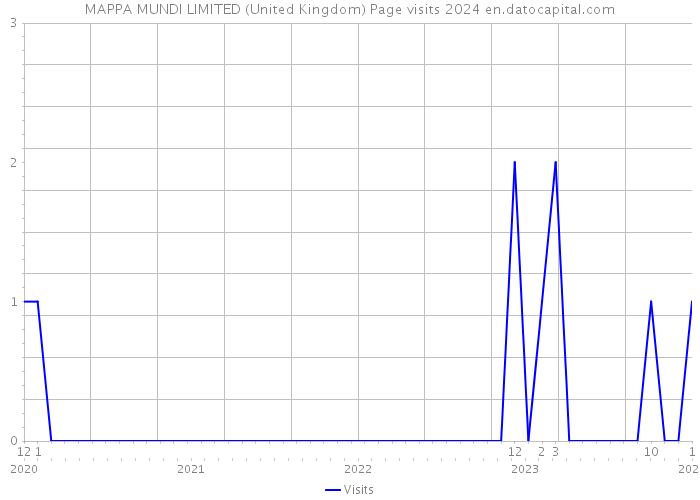 MAPPA MUNDI LIMITED (United Kingdom) Page visits 2024 