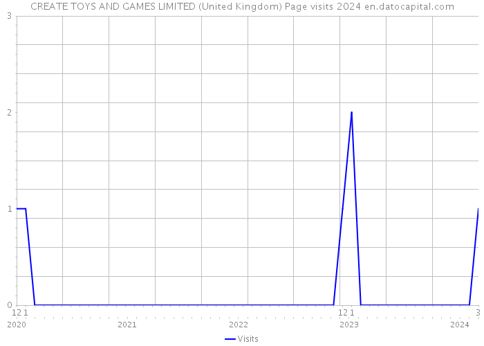 CREATE TOYS AND GAMES LIMITED (United Kingdom) Page visits 2024 