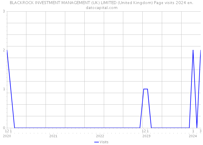BLACKROCK INVESTMENT MANAGEMENT (UK) LIMITED (United Kingdom) Page visits 2024 