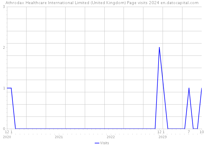 Athrodax Healthcare International Limited (United Kingdom) Page visits 2024 