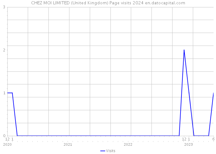 CHEZ MOI LIMITED (United Kingdom) Page visits 2024 
