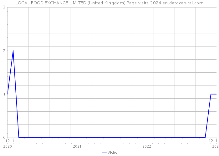LOCAL FOOD EXCHANGE LIMITED (United Kingdom) Page visits 2024 