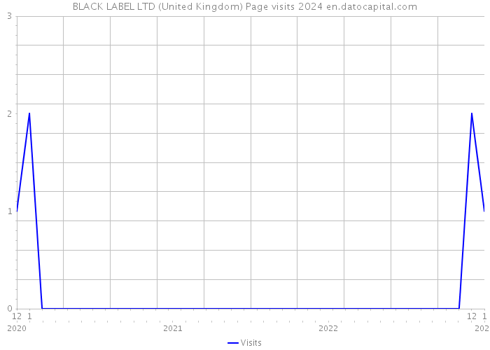 BLACK LABEL LTD (United Kingdom) Page visits 2024 