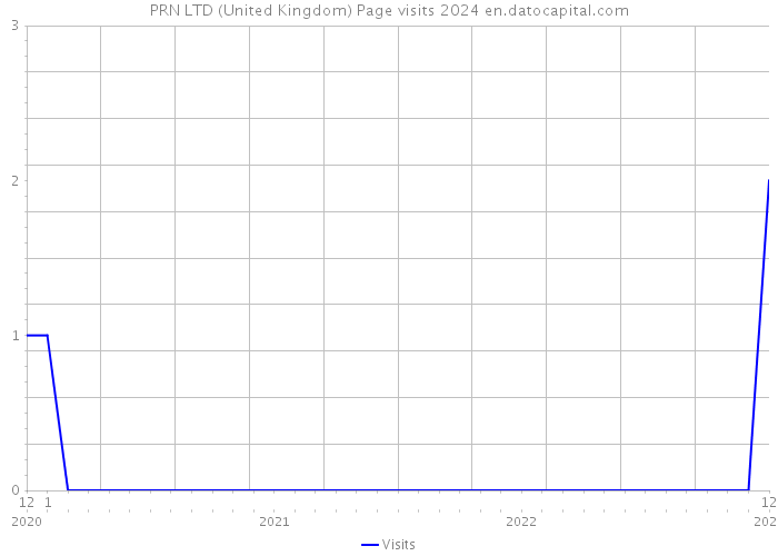 PRN LTD (United Kingdom) Page visits 2024 