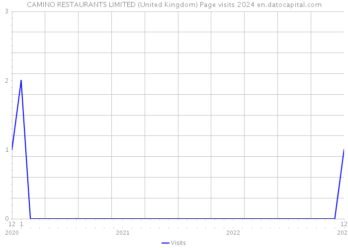CAMINO RESTAURANTS LIMITED (United Kingdom) Page visits 2024 