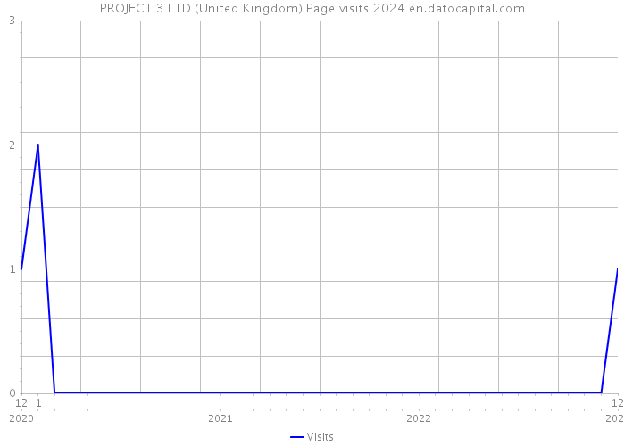 PROJECT 3 LTD (United Kingdom) Page visits 2024 