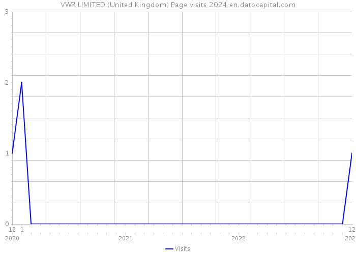 VWR LIMITED (United Kingdom) Page visits 2024 