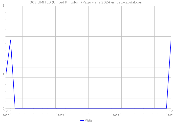 303 LIMITED (United Kingdom) Page visits 2024 