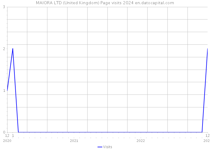 MAIORA LTD (United Kingdom) Page visits 2024 